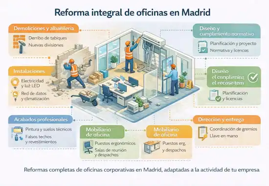 Reforma integral de oficinas en Madrid con renovación completa de instalaciones y espacios