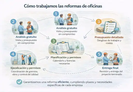 Proceso de trabajo en reformas de oficinas en Madrid desde el presupuesto hasta la entrega final